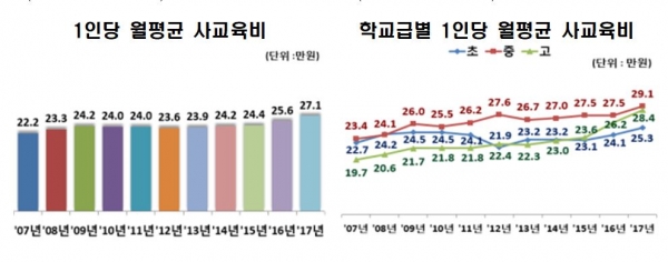 2017년 사교육비 조사 관련 교육부 자료. ©한국유아교육신문