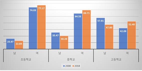 2008년(푸른색)과 2018년(주황색 막대)의 학교급별 남녀교사 비율 비교(진학사 제공).