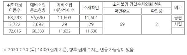 서울시 초등학교 예비소집 불참아동 현황. 2월20일 기준 집계.