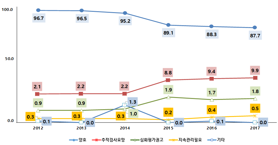 영유아건강검진내 발달검사결과에 근거한 장애위험영유아수 추정(2012-2017). 단위(%).