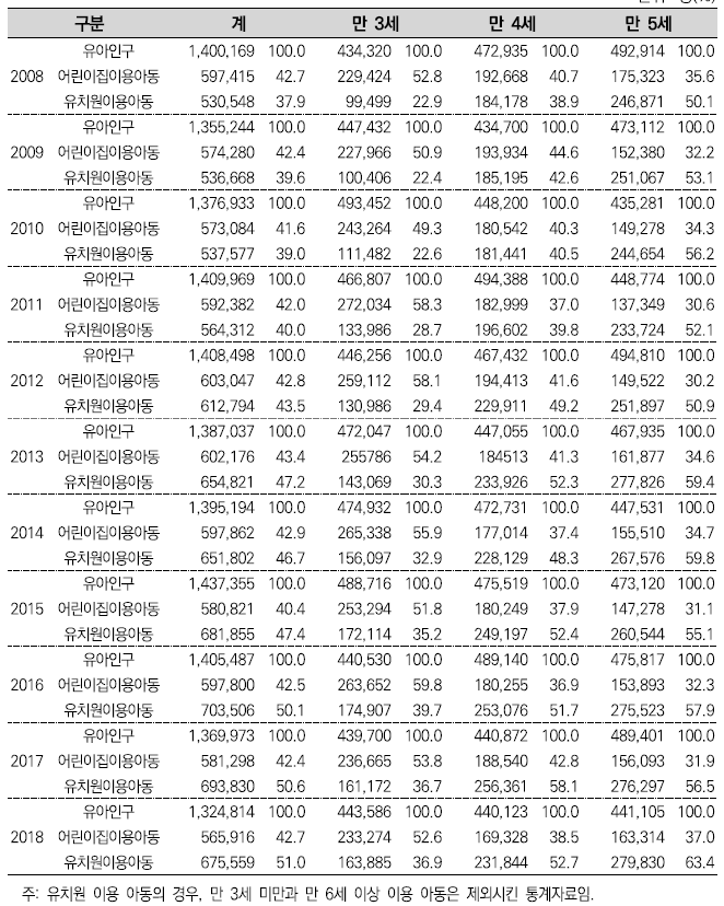 유아의 어린이집 및 유치원 이용 추이. 2008~2018년까지.