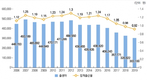 연도별 합계출산율 추이(2000~2019).