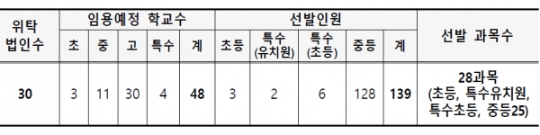 2021학년도 서울시 사립학교 교사 선발 위탁 현황.