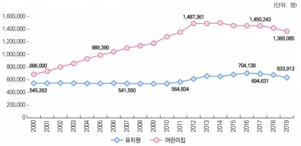 유치원 및 어린이집 영유아 수 추이(2000~2019).