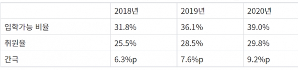 2018~2020 국공립유치원 입학가능비율과 취원율(이은주 의원실 제공).