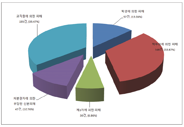 유형별 교권침해 상담사례 현황(%).